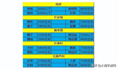 梦幻跑商最快路线和买卖价格(梦幻跑商赚的钱去哪了)插图