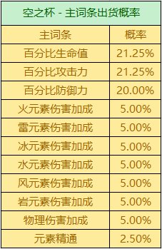 原神圣遗物刷多了掉率下降吗(原神后期圣遗物升级慢)插图2