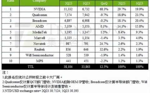 全球芯片排名前十公司(人脸识别芯片公司排名)