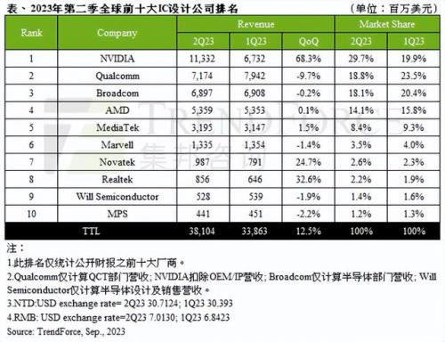 全球芯片排名前十公司(人脸识别芯片公司排名)插图