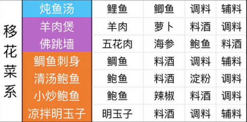天涯明月刀最全食谱介绍(天涯明月刀手游自制食谱解锁)插图8