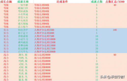 梦幻诛仙隐藏成就任务(梦幻诛仙手游70级攻略)插图