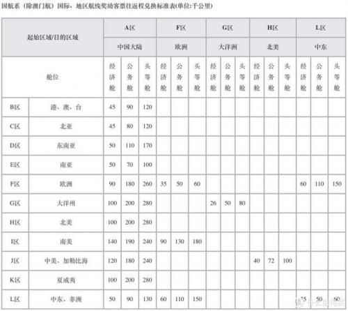 国航知音卡里程兑换机票(中国国际航空知音卡)插图12
