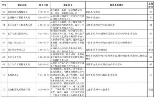 “最缺工”100个职业排行(中国最缺工的职业排名)插图7