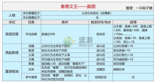 皇帝成长计划2秦惠文王赢驷本纪攻略(皇帝成长计划2嬴政本纪)插图1