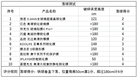 手机钢化膜排行榜(钢化膜买哪个牌子的好)插图9