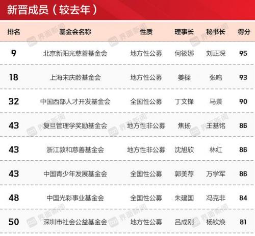 慈善组织排行榜(中国慈善机构排名)插图2