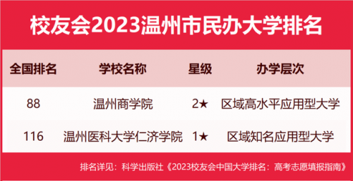 温州大学排行榜(温州大学属于什么档次)插图5
