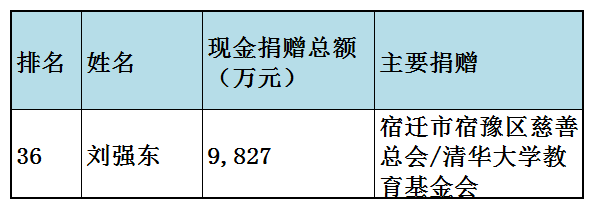 福布斯中国慈善榜(福布斯中国慈善榜2023)插图10