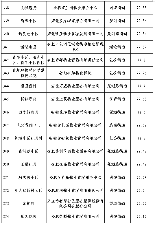 合肥物业排行榜(合肥五十强物业排名)插图20