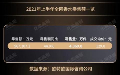 香水销售排行榜(汽车香水品牌排行榜)