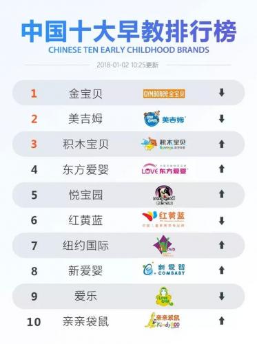 中国早教品牌排行榜(国内十大早教机构)插图2