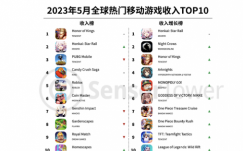 网游收入排行榜(打金游戏十大排行榜)