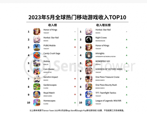 网游收入排行榜(打金游戏十大排行榜)插图