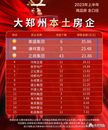郑州楼盘公司排名前十(郑州新房楼盘)插图3