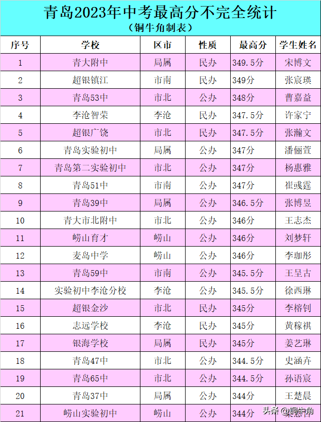 青岛初中数学排名前十(青岛初中数学教材是什么版本)插图1