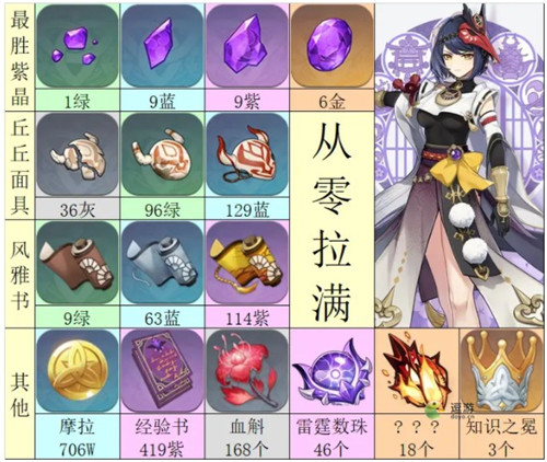 原神九条裟罗培养突破材料汇总(娑罗姬)插图3
