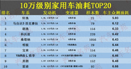 雪佛兰手动挡油耗排名前十(雪佛兰科鲁泽油耗高吗)插图1