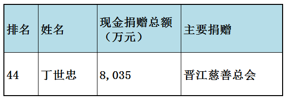 福布斯中国慈善榜(福布斯中国慈善榜2023)插图26