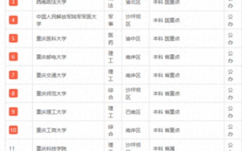重庆各大学排行榜(重庆前十名重点大学)