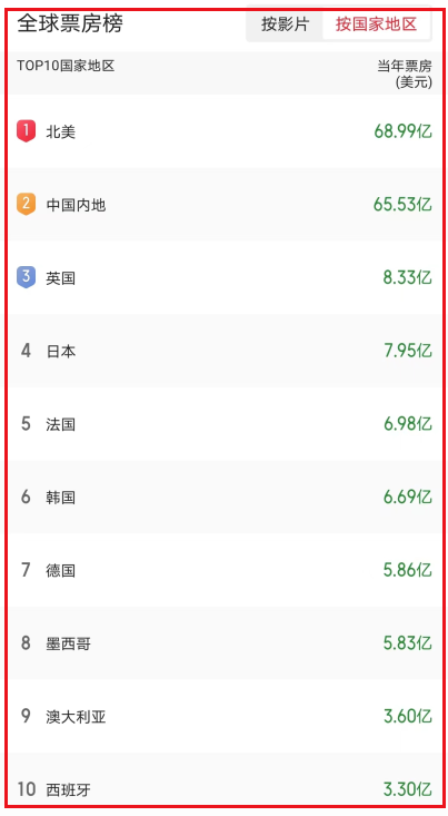 英国票房排行榜(英国影史票房前十)插图1