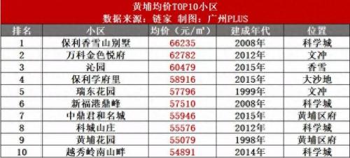 花都最好小区房价排名前十(花都哪里房价最低价)插图1