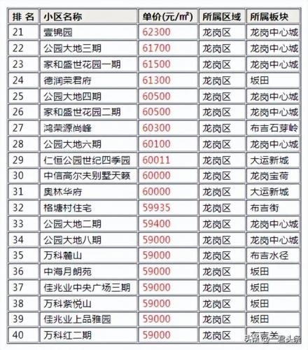 惠州龙岗小区排名前十(深圳十大小区排名)插图1