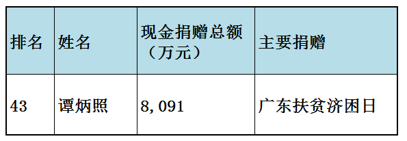 福布斯中国慈善榜(福布斯中国慈善榜2023)插图24
