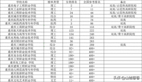重庆十大职业学校排行榜(初中没考上高中选什么职业学校)插图1