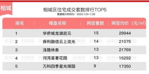苏州地产小区排名前十(苏州房地产信息网)插图2