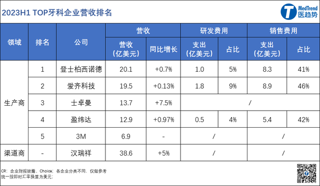 全球牙科市场排名前十(牙科行业公司巨头)插图