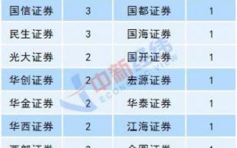 证券公司罚单排名前十(证券公司罚单名单)