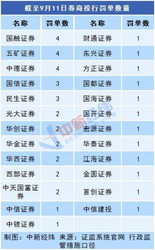 证券公司罚单排名前十(证券公司罚单名单)插图
