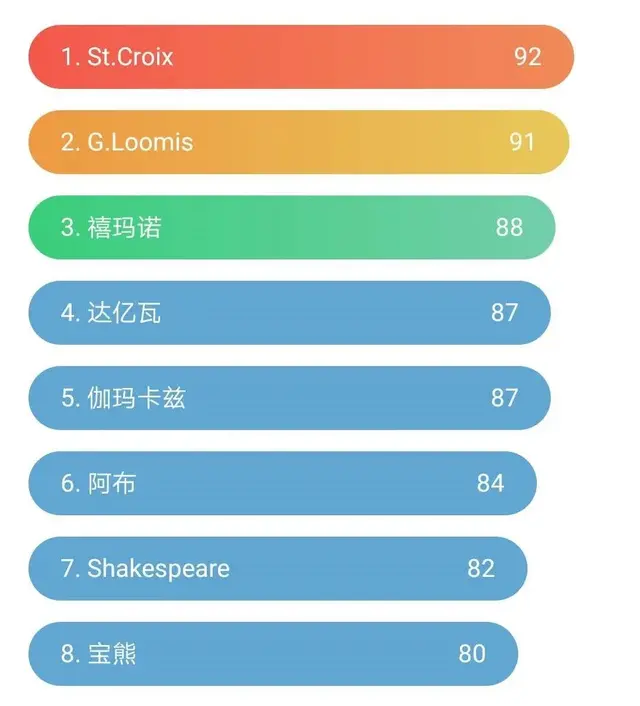 2015鱼竿排行榜(前十名鱼竿)插图1