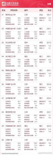中国大学500强排行榜(中国大学前200名排位)插图5