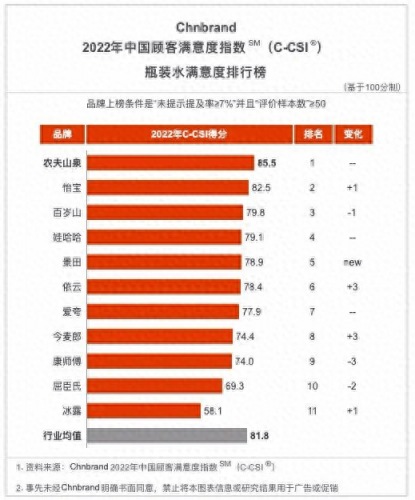 瓶装水20强排名前十(中国十大瓶装水品牌)插图1