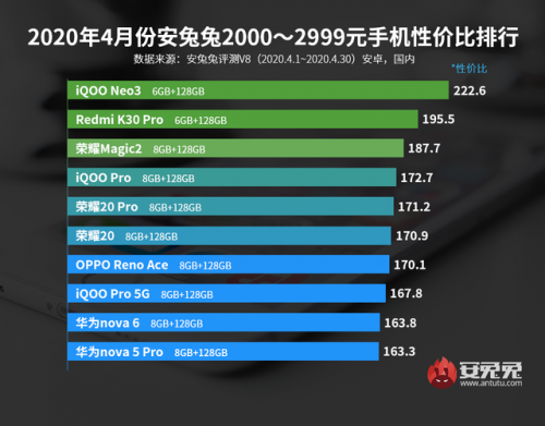 2020年手机排行榜(2020年十大畅销手机)插图4