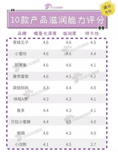 小蜜蜂牙膏排行榜(牙膏排名第一)插图7