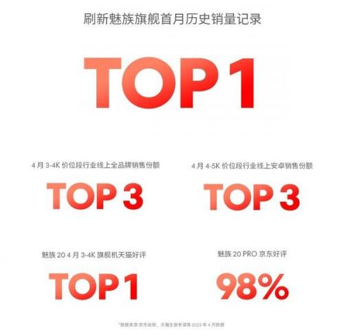 魅族手机销量排行榜(魅族20系列出货量)插图