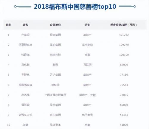 中国慈善企业排行榜(十大慈善企业)插图13