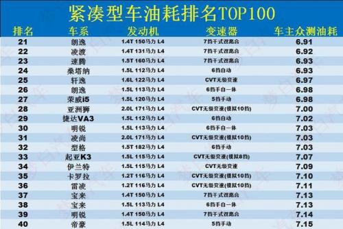 紧凑型车油耗排行榜(汽车耗油排行榜前十名)插图3