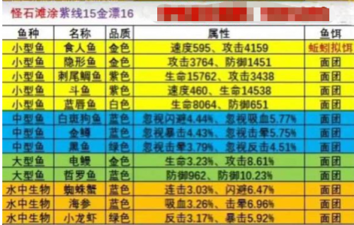 疯狂骑士团钓鱼攻略大全(疯狂骑士团最新钓鱼图鉴)插图6