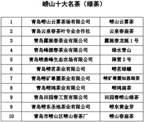 青岛茶叶品种排名前十(青岛十大名茶最新排名)插图1