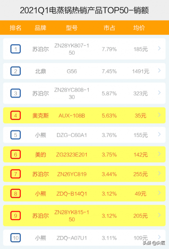 电热锅排行榜(山东电热锅十大牌子)插图6