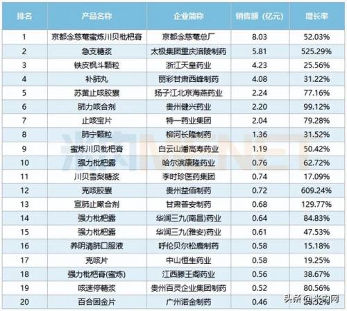 十大止咳糖浆品牌排行榜(什么牌子的止咳药效果好)插图3