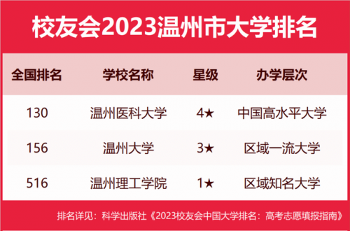 温州大学排行榜(温州大学属于什么档次)插图4