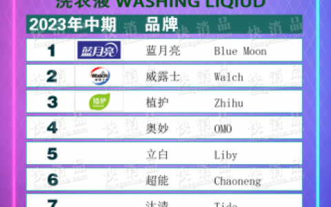世界洗衣液品牌排行榜(洗衣液哪个牌子好排行)