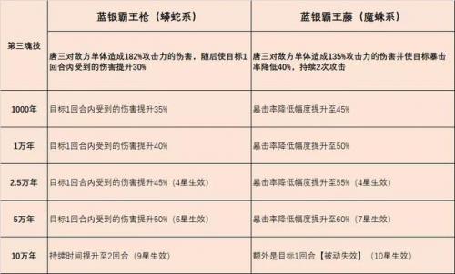 蓝银皇唐三怎么搭配阵容(斗罗大陆之蓝银冰皇)插图4