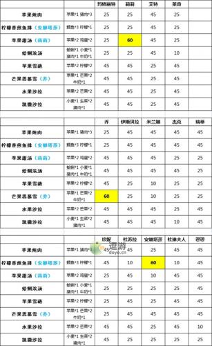 宝石研物语伊恩之石角色做菜好感度一览(宝石研物语伊恩之石)插图1