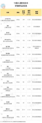 儿童洗发水品牌排行榜前十名(婴儿洗发水选购技巧)插图2